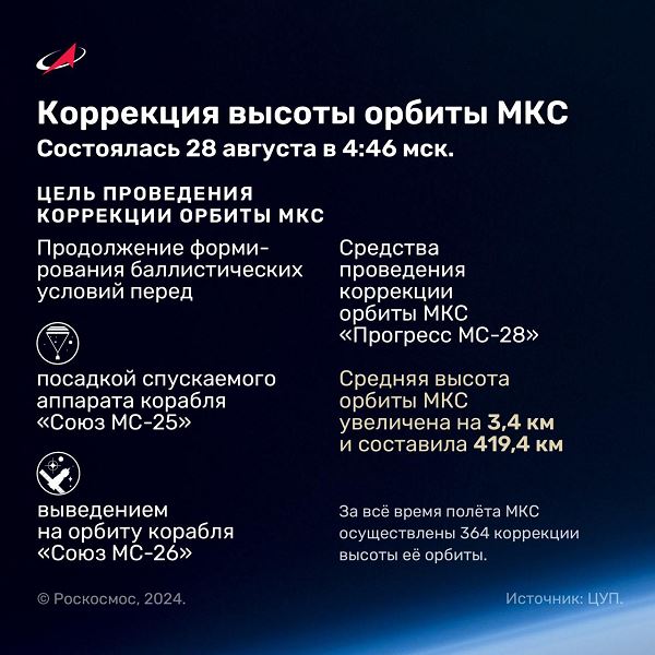 Корабль «Прогресс МС-28» подготавливает орбиту МКС к пересменке кораблей «Союз»