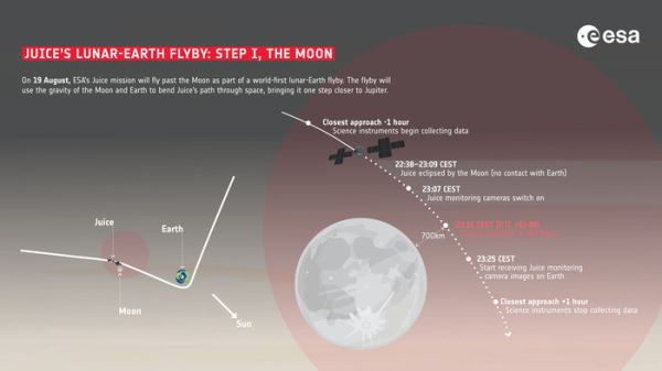 Первый в истории двойной гравитационный манёвр: фотографии от зонда JUICE