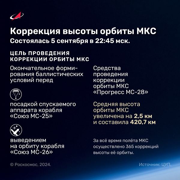 Корабль «Прогресс МС-28» подготовил орбиту МКС к прилёту нового экипажа